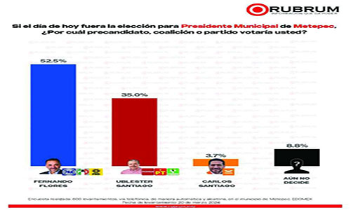 Ciudadanía, avala que en Metepec y Huixquilucan haya reelección