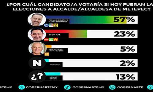 Encuestas perfilan a Flores Fernández como virtual ganador de Metepec