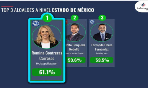 Continúa Romina Contreras como la presidenta municipal mejor calificada
