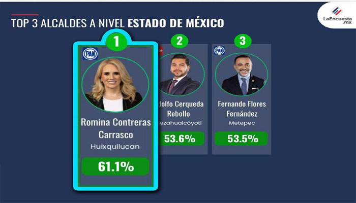 Continúa Romina Contreras como la presidenta municipal mejor calificada