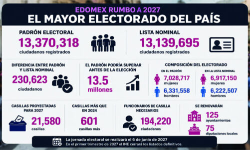 Edomex ya rebasa 13 millones de electores