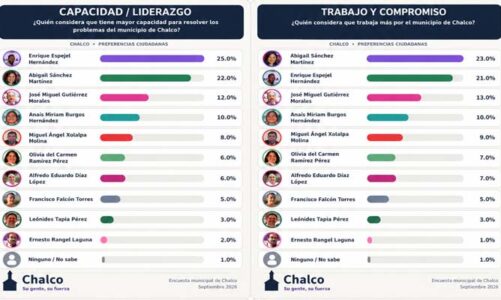 Encuesta coloca a Abigail Sánchez con mayor respaldo de las preferencias ciudadanas