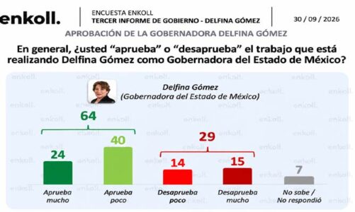 Encuestas de Enkoll, contrasta percepción sobre gobierno de Delfina Gómez